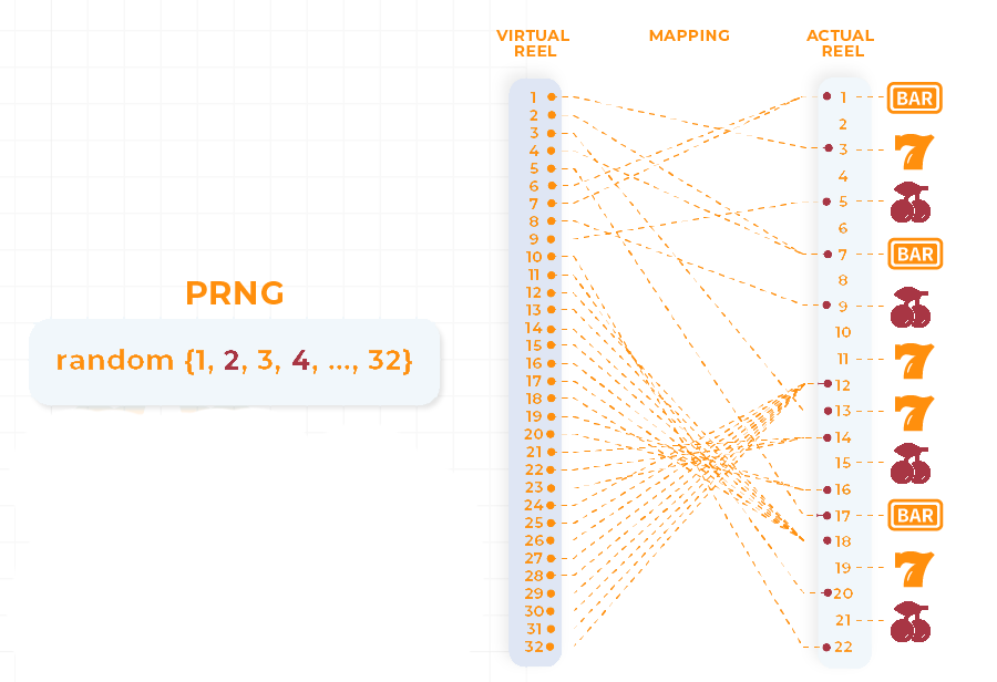 How work RNG in online slot games