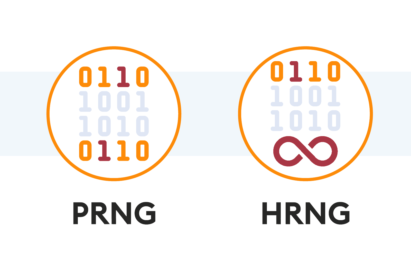 How Does RNG Work: TRNG and PRNG